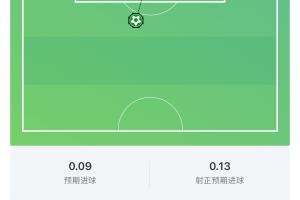 这一脚20年功力!梅西世界波破门,这球预期进球仅0.09