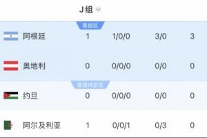沙特暂居第2!阿根廷所在J组第1,要踢西班牙、乌拉圭所在H组第2