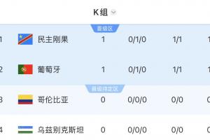 世界杯K组积分榜:葡萄牙暂排第二,民主刚果凭纪律分暂排第一