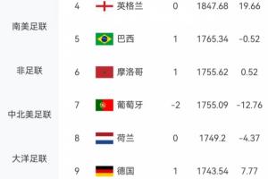 最新FIFA前十:葡萄牙被民主刚果逼平-12.76分跌至第7 低于摩洛哥