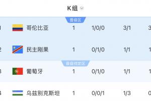 世界杯K组积分榜:哥伦比亚3分领跑,葡萄牙第三,乌兹别克垫底