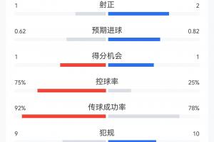 爆冷平局!葡萄牙1-1民主刚果数据:葡萄牙控球75%射门6-8射正1-2