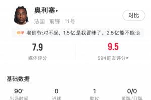 大腿级表现!奥利塞1助攻两送单刀4次关键传球,评分7.9全场第2