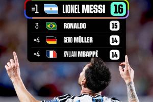 FIFA官方晒射手榜:梅西登顶世界杯射手榜 与克洛泽并列第一