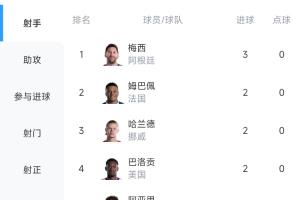 世界杯射手榜:梅西戴帽登顶!姆巴佩、哈兰德、哈弗茨等6人2球