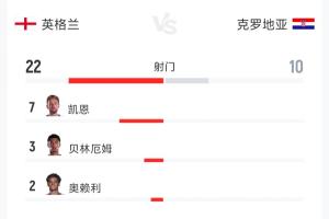 对攻战!英格兰vs克罗地亚全场:射门22-10 射正11-5 控球52%-48%