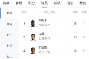 中超射手榜:奥斯卡、拉唐、卡迪斯13球最多,前十无本土球员