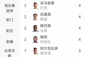 本届世界杯助攻榜:奥利塞7次高居榜首,梅西等5人4次并列次席