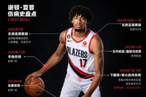 9000万合同刚生效!夏普四年生涯伤病史:受创部位覆盖全身上下