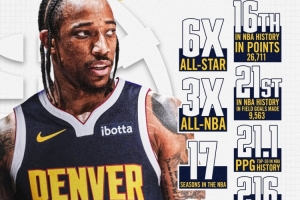 强援!掘金晒德罗赞荣誉海报:6次全明星3次最佳阵 得分历史第16