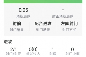 谢尔基本场数据:1粒进球,2射1正,2次关键传球,评分7.9分