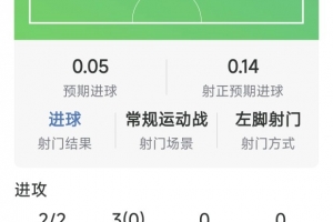 塞梅尼奥本场数据:2球1助攻,2射2正,3次关键传球,评分9.4分