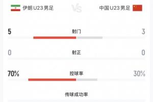 U23国足vs伊朗半场数据:中国3射0正+控球率仅3成,伊朗5射0正