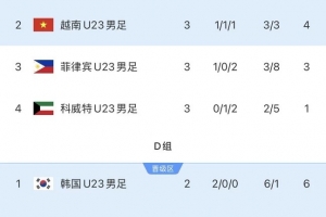 亚运男足1/4决赛对阵:韩国vs越南,乌兹别克斯坦vs沙特