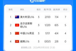 张耀坤带队1胜1平1负!和平杯积分榜:U16国足第3,澳大利亚夺冠