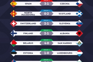 欧国联今日赛果:克罗地亚0-7英格兰,西班牙3-1捷克