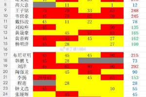 一目了然!记者统计本期国足出场:8人超200分钟,新人仅布尼亚明