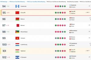 0-1不敌第101名塔吉克斯坦!国足FIFA实时排名下降1名至第95名