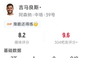 逆转功臣!吉马良斯替补数据:1粒进球,6对抗4成功,评分8.2分