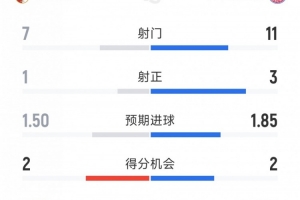 开场落后,拜仁0-1奥格斯堡半场数据:射门11-7,射正3-1