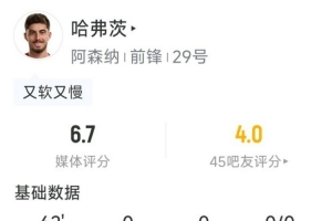 哈弗茨本场数据:2射1正,1次错失良机,3对抗2成功,评分6.7分