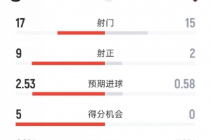 迈阿密国际4-0华盛顿联数据:射门17-15,射正9-2,得分机会5-0