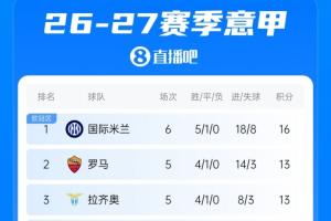 意甲积分榜:国米本轮先赛获胜暂领跑,罗马18:30将客战科莫