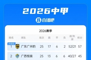 今晚广东广州豹vs定南赣联,若赢球将提前冲超+锁定中甲冠军