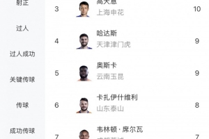 中超助攻榜:约尼查13次最多米特里策12次第二,高天意10次第三