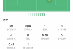 C罗本场数据:3次射门打进1球,送出1记关键传球,获评8.1分