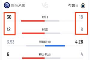 都不防守吗?国米vs布鲁日 两队合计50脚射门20脚射正 共进7球