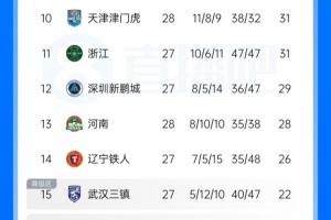中超积分榜:津门虎基本确定保级,河南先赛领先降级区三镇6分