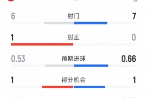 利物浦0-1布伦特福德半场数据:射门7-6,射正0-1,红牌0-1