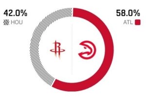 四六开?ESPN比赛预测:力克马刺的火箭客战老鹰胜率仅为42.0%