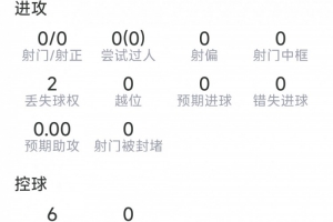 半场被换下,格伊本场数据:3次解围,1次拦截,连场英超失误送礼