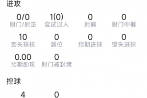 蒂莱曼斯本场数据:射门、关键传球、过人多项挂零,半场被换下