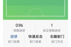 姆巴佩本场数据:梅开二度,3射2正,1次失良机,2次关键传球