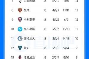 意甲积分榜:米兰8轮不败重回第4,距榜首国米4分;尤文升第7