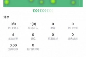 B席数据:被过5次、犯规4次最多,0关键传球,评分6.2首发最低