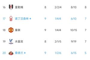英超实时积分榜:曼联已经跌至降级区
